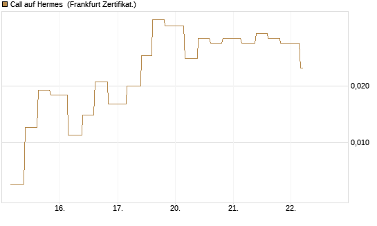 Call auf Hermes [Vontobel] Chart