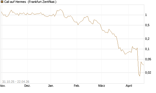 Call auf Hermes [Vontobel] Chart
