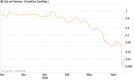 Call auf Hermes [Vontobel] Chart