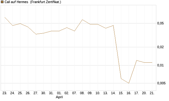 Call auf Hermes [Vontobel] Chart