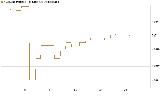Call auf Hermes [Vontobel] Chart