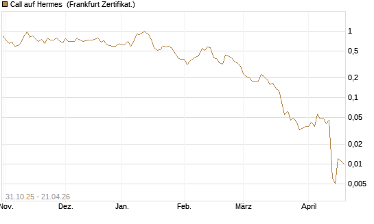 Call auf Hermes [Vontobel] Chart
