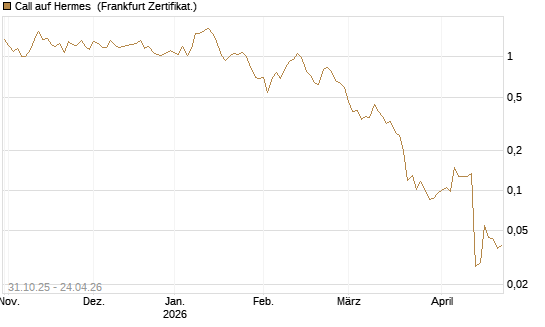 Call auf Hermes [Vontobel] Chart