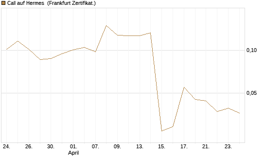 Call auf Hermes [Vontobel] Chart