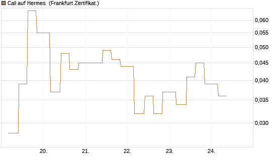 Call auf Hermes [Vontobel] Chart