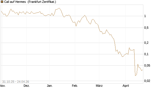 Call auf Hermes [Vontobel] Chart