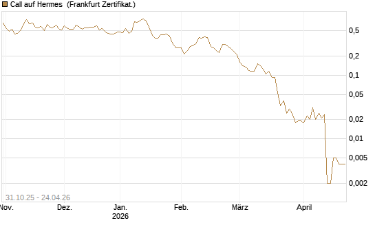 Call auf Hermes [Vontobel] Chart