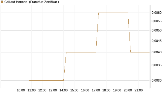 Call auf Hermes [Vontobel] Chart