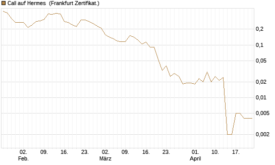 Call auf Hermes [Vontobel] Chart