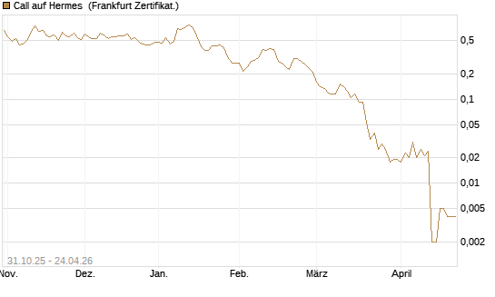Call auf Hermes [Vontobel] Chart