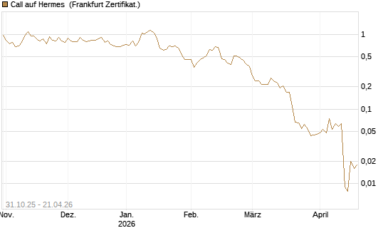Call auf Hermes [Vontobel] Chart