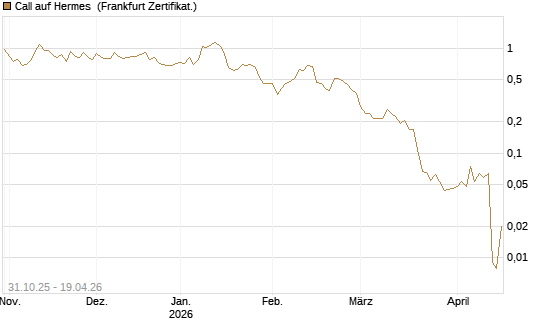 Call auf Hermes [Vontobel] Chart