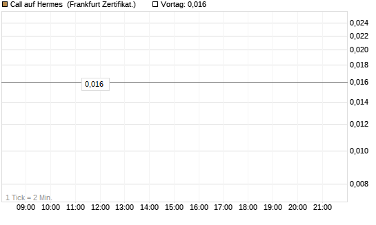 Call auf Hermes [Vontobel] Chart