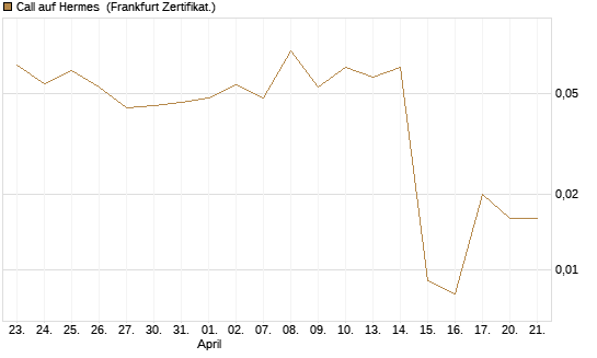 Call auf Hermes [Vontobel] Chart