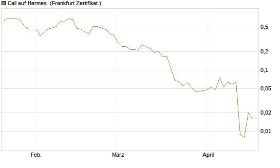 Call auf Hermes [Vontobel] Chart