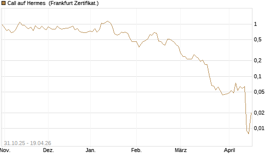 Call auf Hermes [Vontobel] Chart