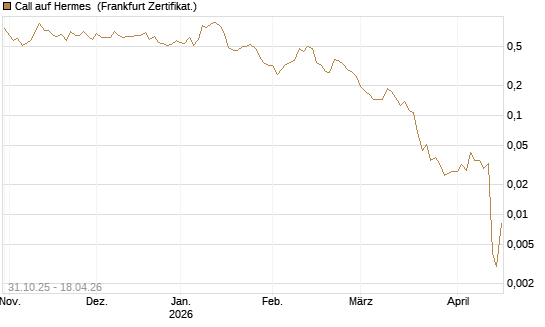 Call auf Hermes [Vontobel] Chart