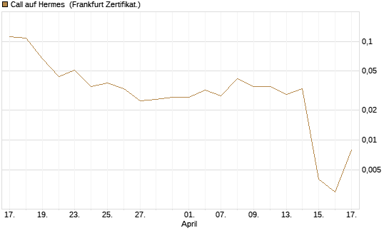 Call auf Hermes [Vontobel] Chart