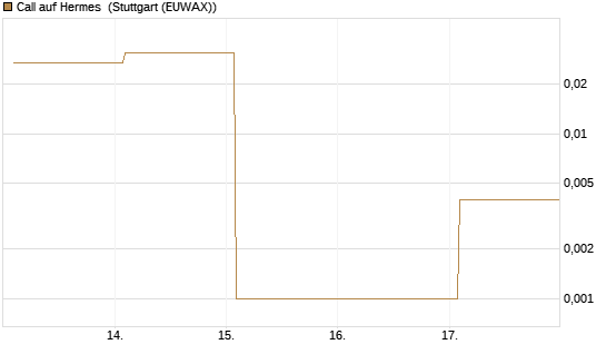 Call auf Hermes [Vontobel] Chart