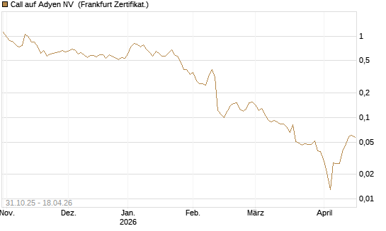 Call auf Adyen NV [Vontobel] Chart