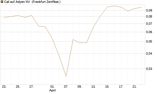 Call auf Adyen NV [Vontobel] Chart