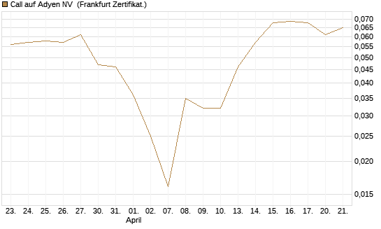 Call auf Adyen NV [Vontobel] Chart