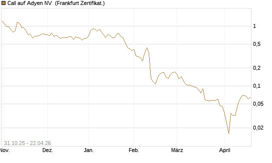 Call auf Adyen NV [Vontobel] Chart