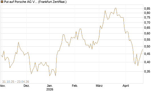 Put auf Porsche AG Vz [Vontobel] Chart