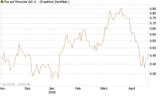 Put auf Porsche AG Vz [Vontobel] Chart