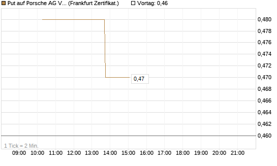Put auf Porsche AG Vz [Vontobel] Chart