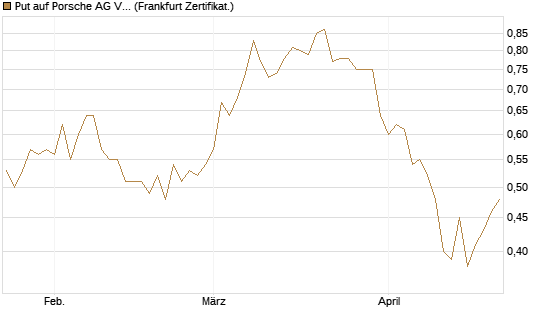 Put auf Porsche AG Vz [Vontobel] Chart