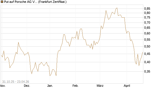 Put auf Porsche AG Vz [Vontobel] Chart