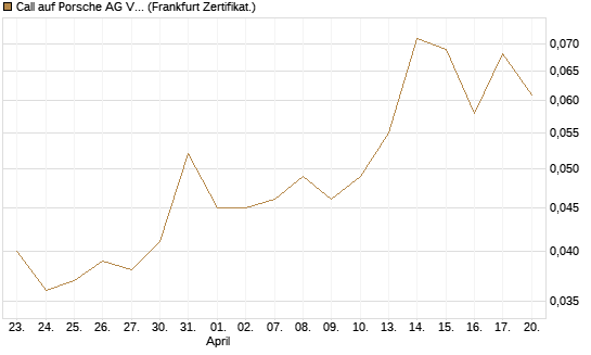 Call auf Porsche AG Vz [Vontobel] Chart