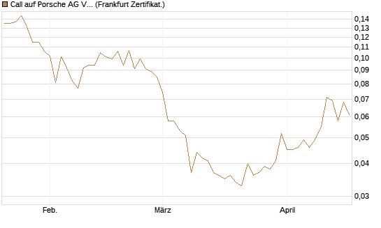Call auf Porsche AG Vz [Vontobel] Chart