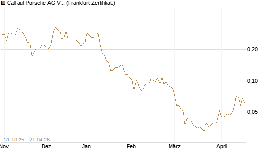 Call auf Porsche AG Vz [Vontobel] Chart