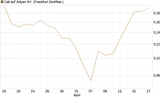 Call auf Adyen NV [Vontobel] Chart
