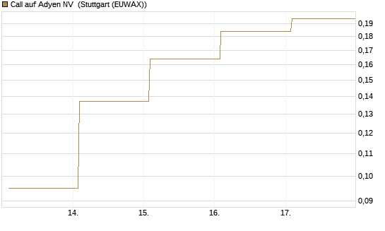 Call auf Adyen NV [Vontobel] Chart