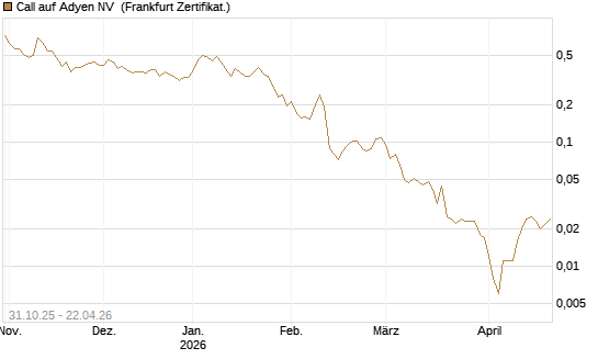Call auf Adyen NV [Vontobel] Chart