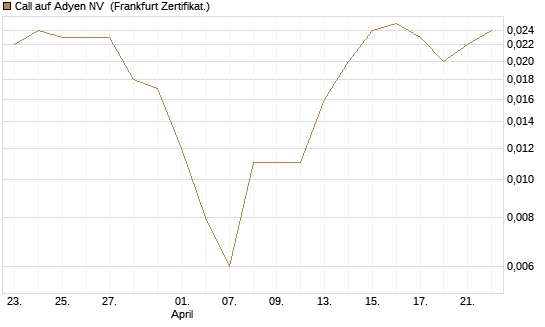 Call auf Adyen NV [Vontobel] Chart