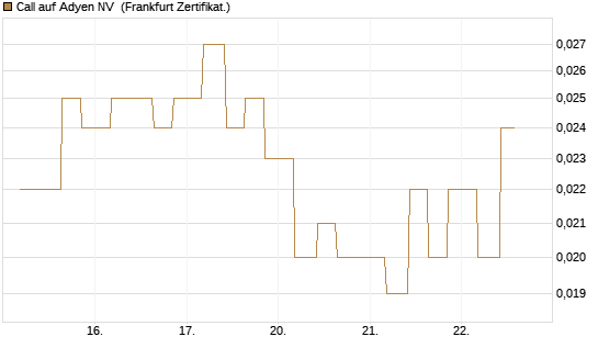 Call auf Adyen NV [Vontobel] Chart