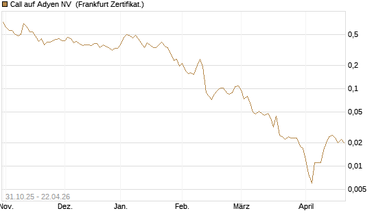 Call auf Adyen NV [Vontobel] Chart