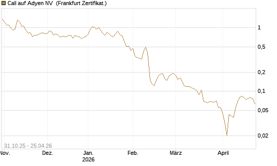 Call auf Adyen NV [Vontobel] Chart