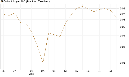 Call auf Adyen NV [Vontobel] Chart