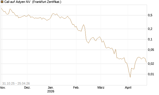 Call auf Adyen NV [Vontobel] Chart