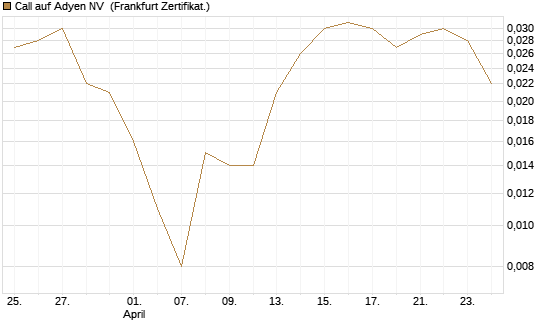 Call auf Adyen NV [Vontobel] Chart