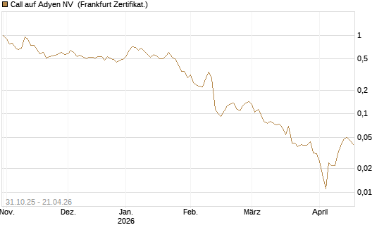 Call auf Adyen NV [Vontobel] Chart