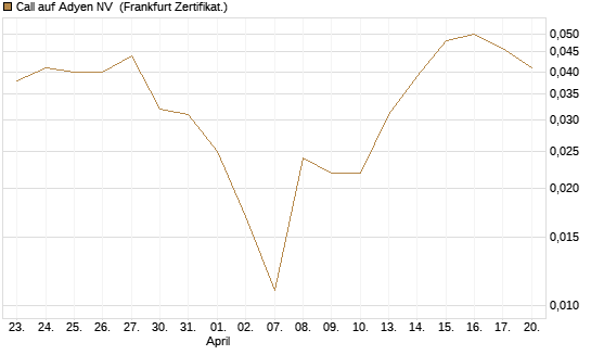 Call auf Adyen NV [Vontobel] Chart