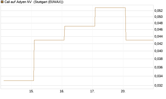 Call auf Adyen NV [Vontobel] Chart