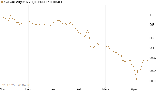 Call auf Adyen NV [Vontobel] Chart