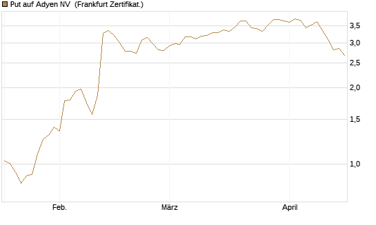 Put auf Adyen NV [Vontobel] Chart
